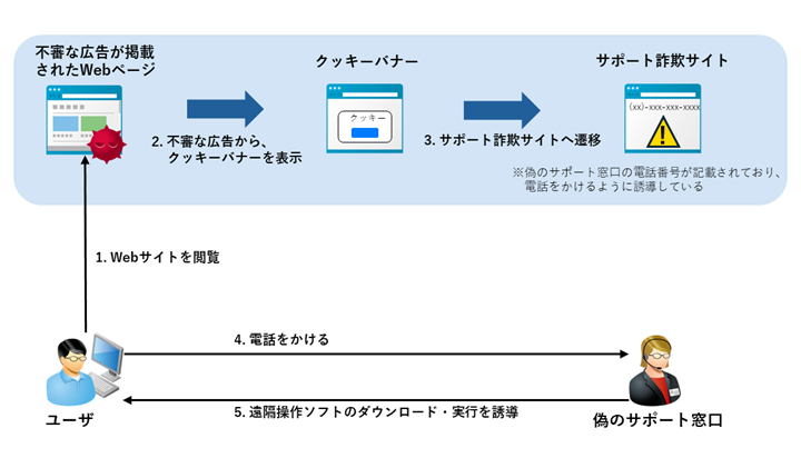 図-2 サポート詐欺の手口の概要図