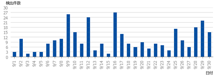 図-1 DDoS攻撃の検出件数（2025年9月）