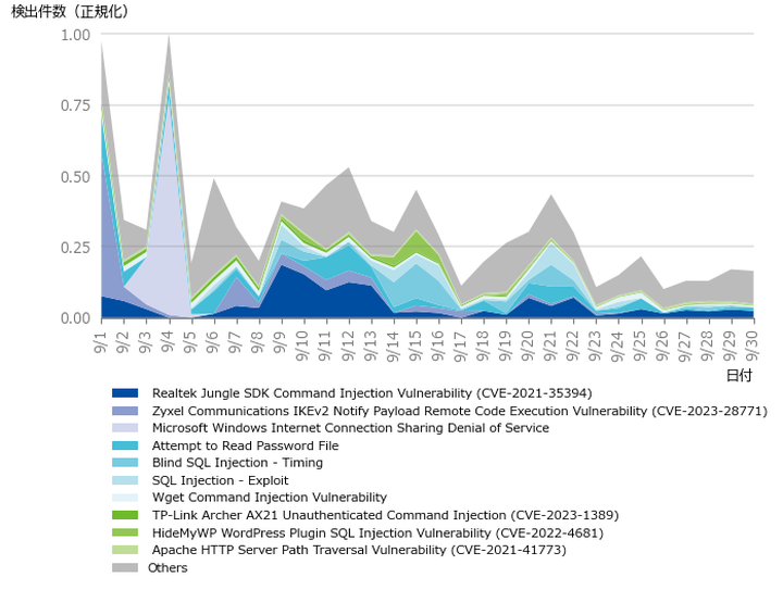 図-2 正規化した攻撃検出件数（2025年9月）