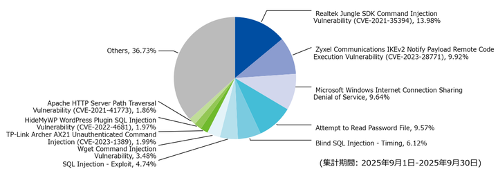 図-3 攻撃種別トップ10の割合（2025年9月）
