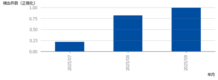図-4 RondoDoxへの感染を狙ったとみられる攻撃検出件数の推移