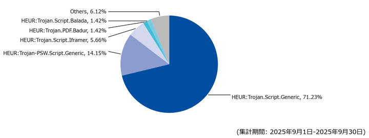 図-5 Webアクセス時に検出したマルウェア種別の割合（2025年9月）