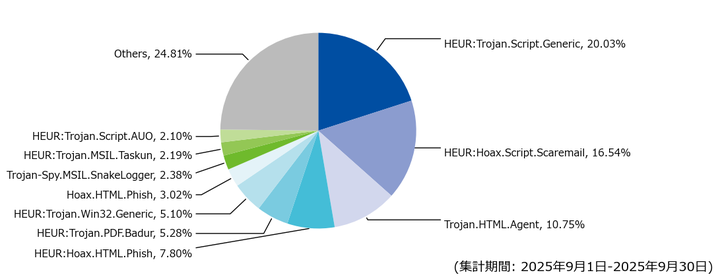 図-6 メール受信時に検出した脅威種別の割合（2025年9月）