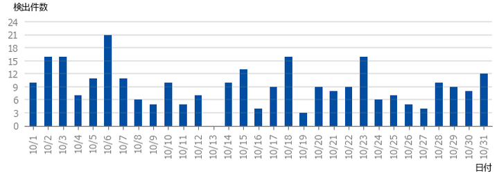 図-1 DDoS攻撃の検出件数（2025年10月）