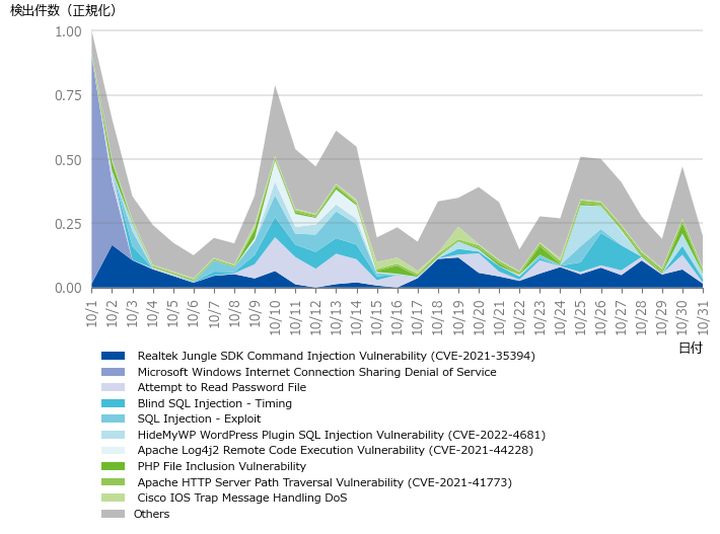 図-2 正規化した攻撃検出件数（2025年10月）