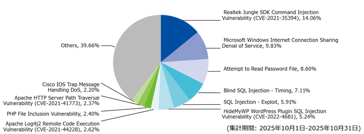 図-3 攻撃種別トップ10の割合（2025年10月）