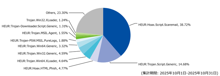  図-5 メール受信時に検出した脅威種別の割合（2025年10月）