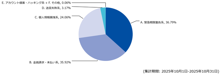 図-6 HEUR:Hoax.Script.Scaremailのメール件名傾向の割合（2025年10月）