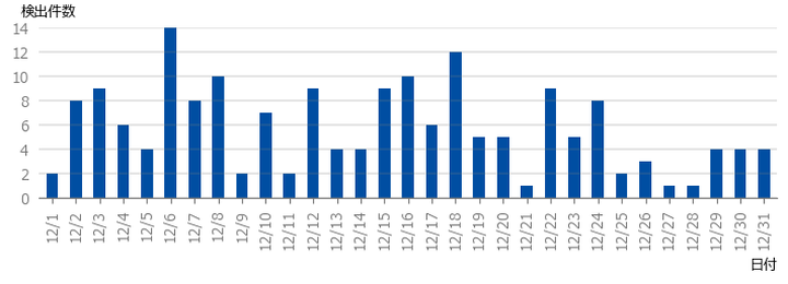 図-1 DDoS攻撃の検出件数（2025年12月）