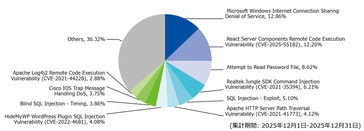図-3 攻撃種別トップ10の割合（2025年12月）