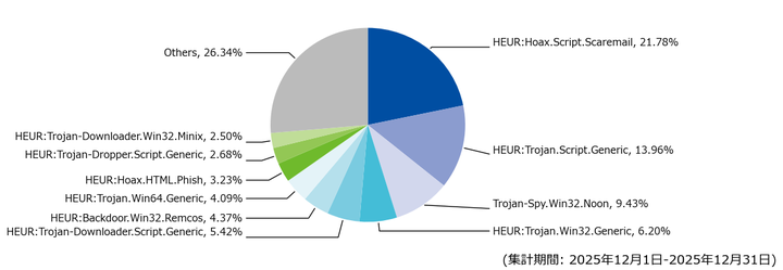 図-5 メール受信時に検出した脅威種別の割合（2025年12月）