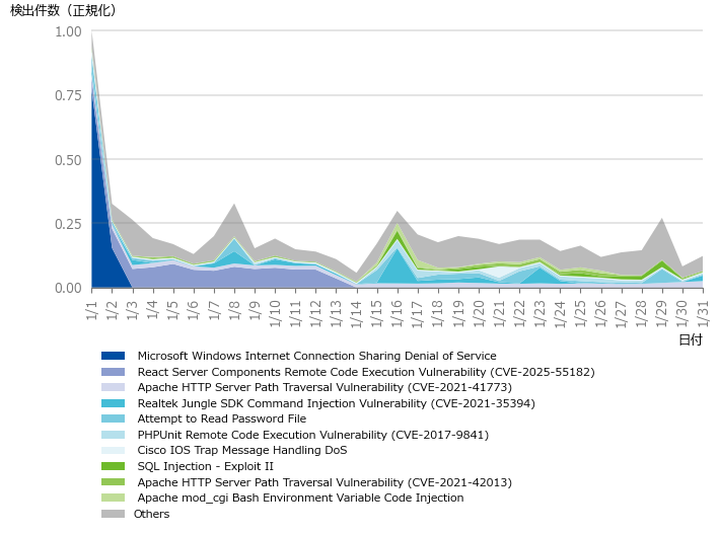 図-2 正規化した攻撃検出件数(2026年1月)