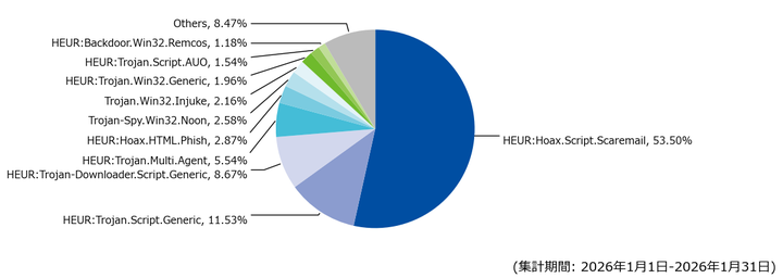 図-6 メール受信時に検出した脅威種別の割合(2026年1月)