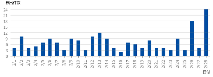 図-1 DDoS攻撃の検出件数（2026年2月）