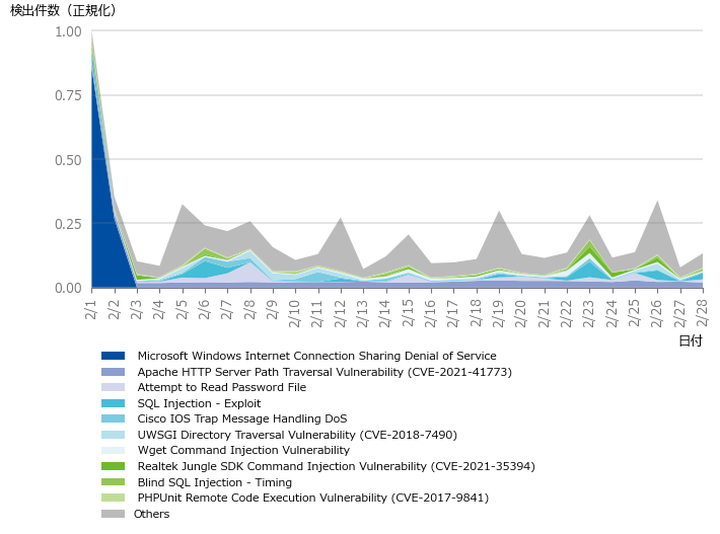 図-2 正規化した攻撃検出件数（2026年2月）