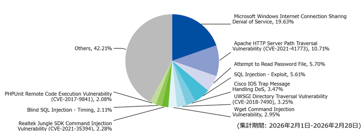 図-3 攻撃種別トップ10の割合（2026年2月）