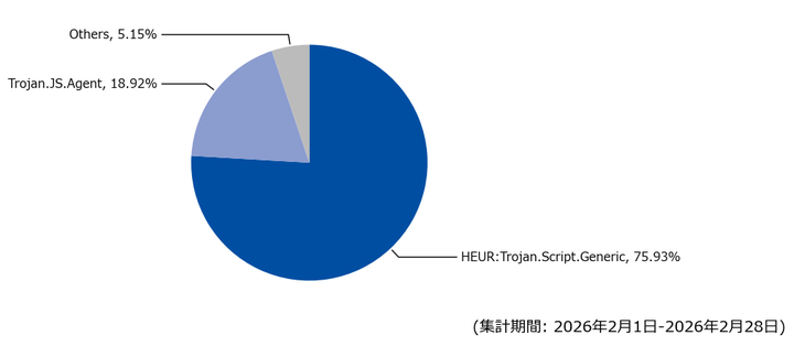 図-4 Webアクセス時に検出した脅威種別の割合（2026年2月）