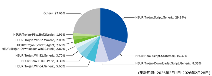 図-5 メール受信時に検出した脅威種別の割合（2026年2月）